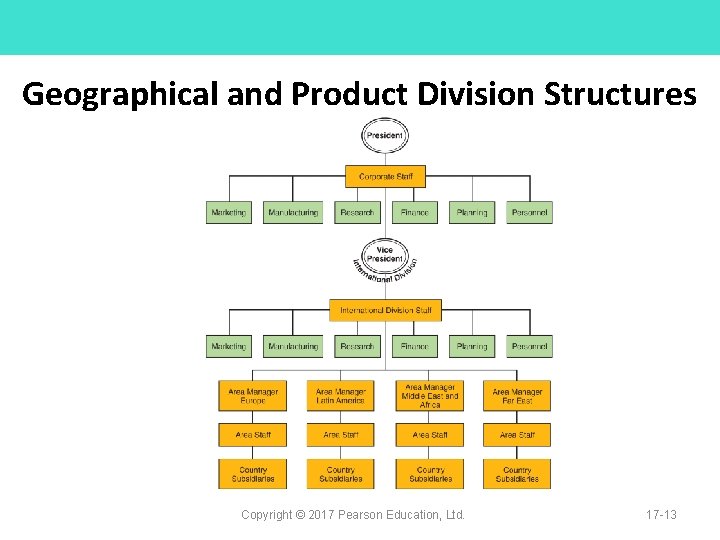 Geographical and Product Division Structures Copyright © 2017 Pearson Education, Ltd. 17 -13 