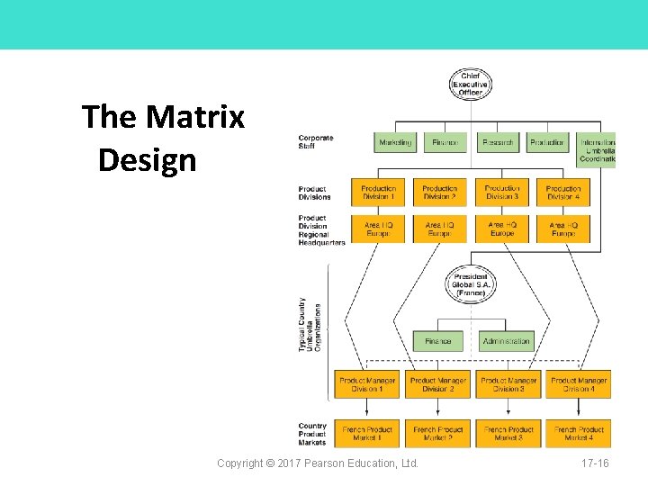 The Matrix Design Copyright © 2017 Pearson Education, Ltd. 17 -16 