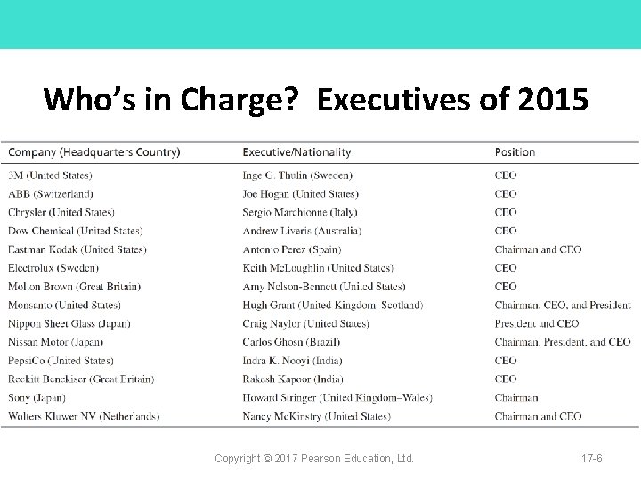 Who’s in Charge? Executives of 2015 Copyright © 2017 Pearson Education, Ltd. 17 -6