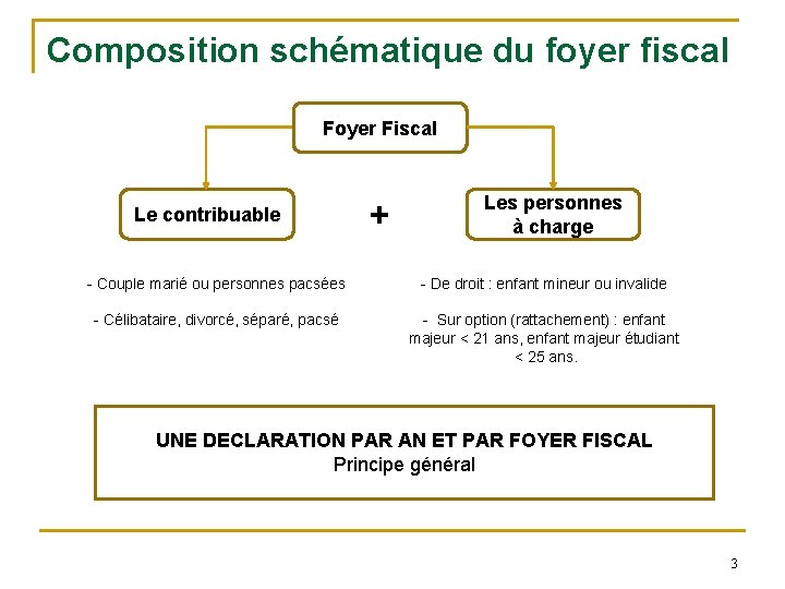 Composition schématique du foyer fiscal Foyer Fiscal Le contribuable + Les personnes à charge