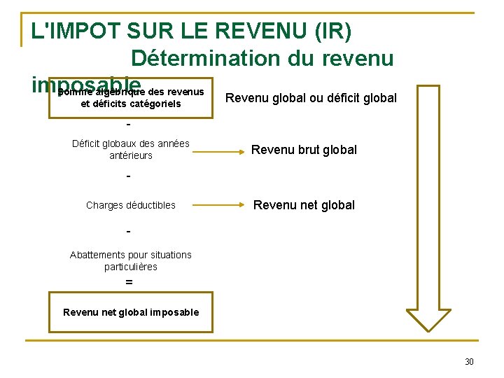 L'IMPOT SUR LE REVENU (IR) Détermination du revenu imposable Somme algébrique des revenus Revenu