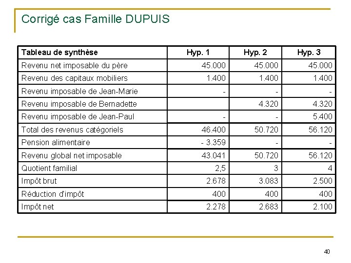 Corrigé cas Famille DUPUIS Tableau de synthèse Hyp. 1 Hyp. 2 Hyp. 3 Revenu