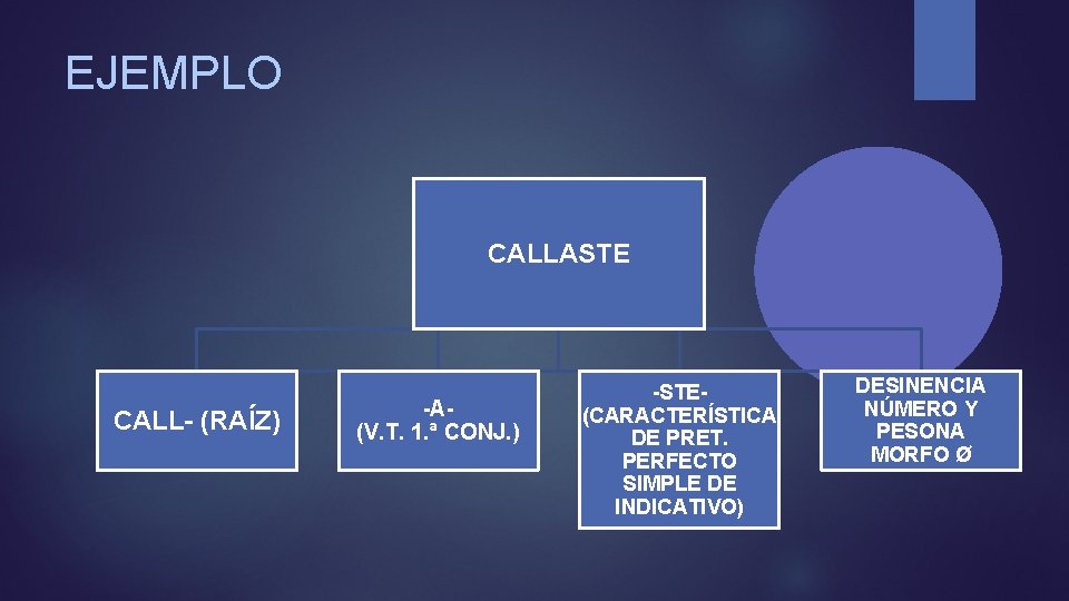 EJEMPLO CALLASTE CALL- (RAÍZ) -A(V. T. 1. ª CONJ. ) -STE(CARACTERÍSTICA DE PRET. PERFECTO