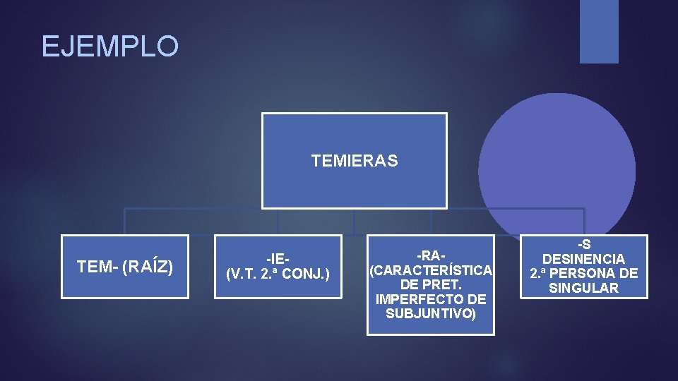 EJEMPLO TEMIERAS TEM- (RAÍZ) -IE(V. T. 2. ª CONJ. ) -RA(CARACTERÍSTICA DE PRET. IMPERFECTO