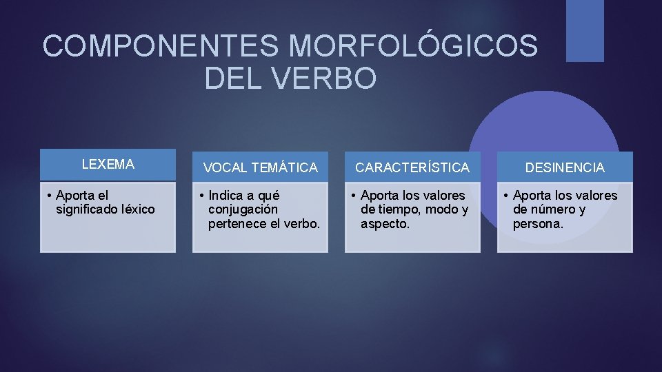 COMPONENTES MORFOLÓGICOS DEL VERBO LEXEMA • Aporta el significado léxico VOCAL TEMÁTICA CARACTERÍSTICA •