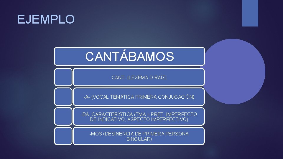 EJEMPLO CANTÁBAMOS CANT- (LEXEMA O RAÍZ) -A- (VOCAL TEMÁTICA PRIMERA CONJUGACIÓN) -BA- CARACTERÍSTICA (TMA