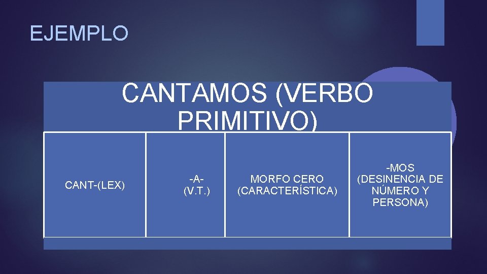 EJEMPLO CANTAMOS (VERBO PRIMITIVO) CANT-(LEX) -A(V. T. ) MORFO CERO (CARACTERÍSTICA) -MOS (DESINENCIA DE