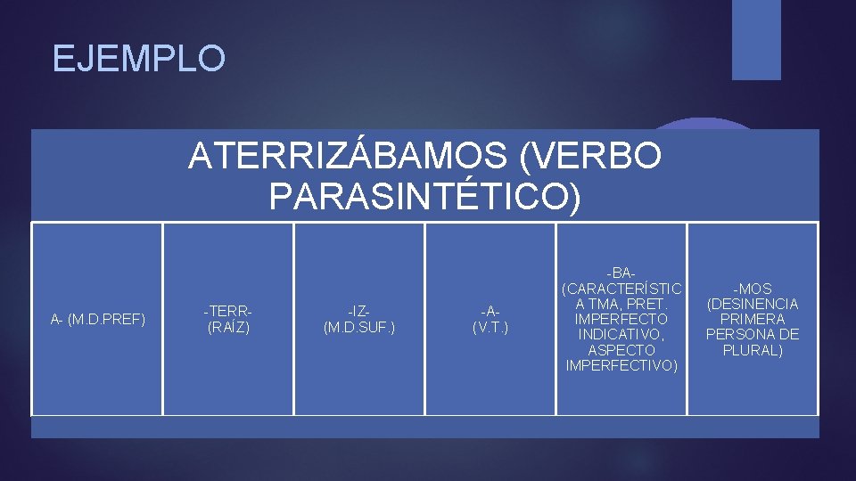 EJEMPLO ATERRIZÁBAMOS (VERBO PARASINTÉTICO) A- (M. D. PREF) -TERR(RAÍZ) -IZ(M. D. SUF. ) -A(V.