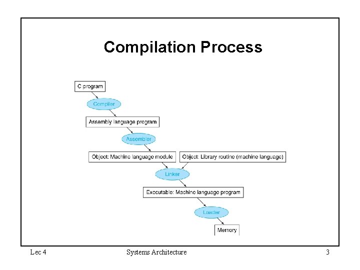 Compilation Process Lec 4 Systems Architecture 3 