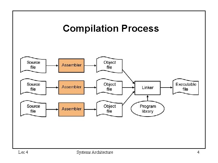 Compilation Process Lec 4 Systems Architecture 4 