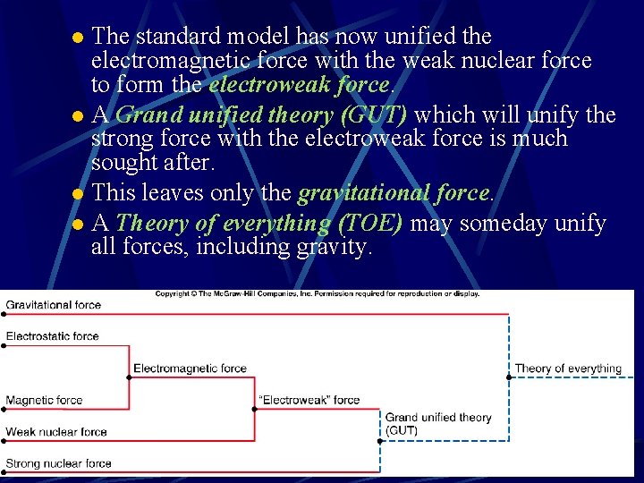 The standard model has now unified the electromagnetic force with the weak nuclear force