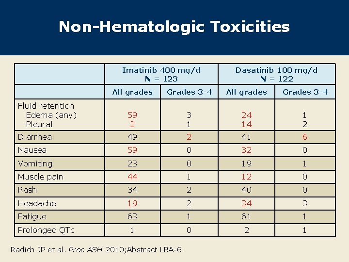 Non-Hematologic Toxicities Imatinib 400 mg/d N = 123 Dasatinib 100 mg/d N = 122