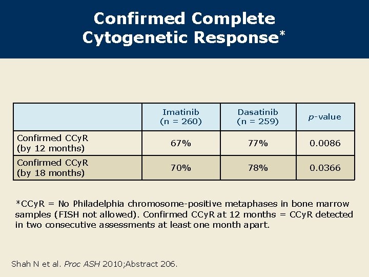 Confirmed Complete Cytogenetic Response* Imatinib (n = 260) Dasatinib (n = 259) p-value Confirmed