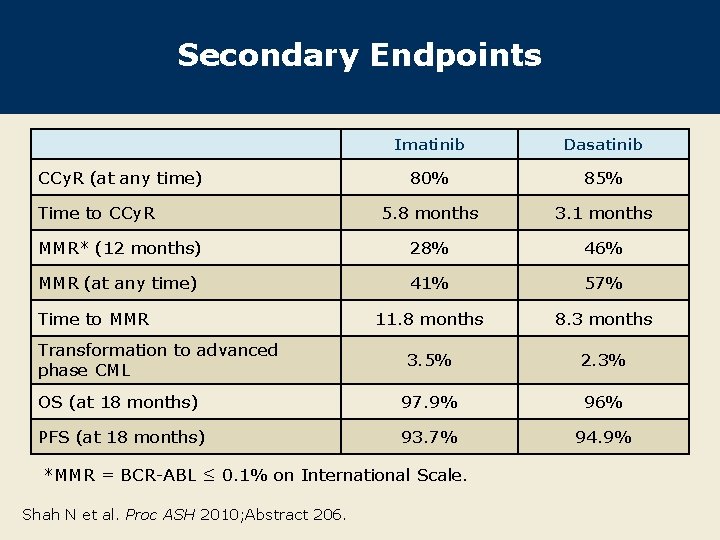 Secondary Endpoints Imatinib Dasatinib 80% 85% 5. 8 months 3. 1 months MMR* (12