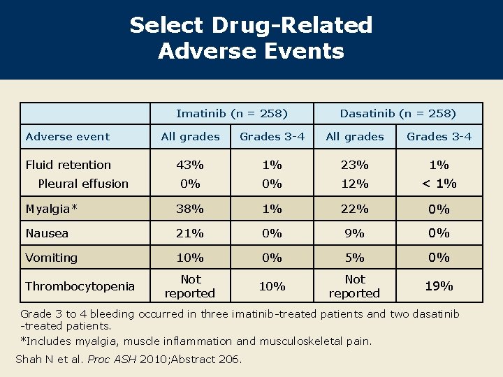 Select Drug-Related Adverse Events Imatinib (n = 258) Dasatinib (n = 258) Adverse event
