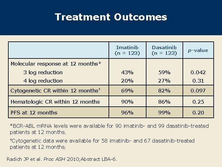 Treatment Outcomes Imatinib (n = 123) Dasatinib (n = 123) p-value 3 log reduction