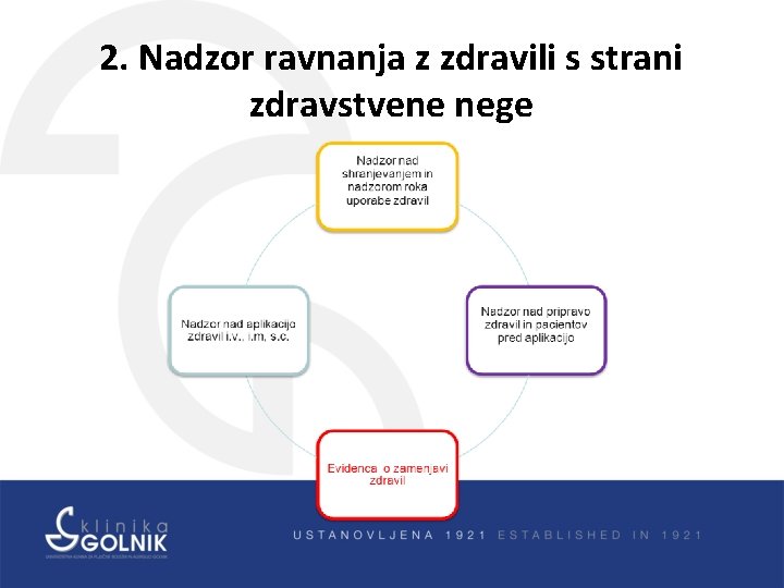2. Nadzor ravnanja z zdravili s strani zdravstvene nege 