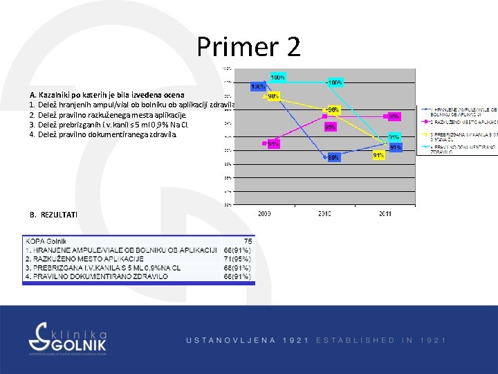 Primer 2 A. Kazalniki po katerih je bila izvedena ocena 1. Delež hranjenih ampul/vial