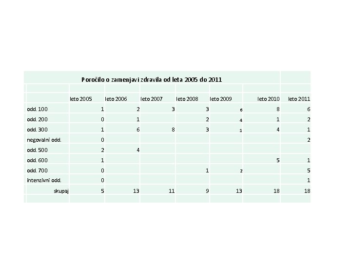 Poročilo o zamenjavi zdravila od leta 2005 do 2011 leto 2005 leto 2006 leto