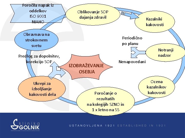 Poročila napak iz oddelkov ISO 9001 NIAHO Oblikovanje SOP dajanja zdravil Obravnava na strokovnem