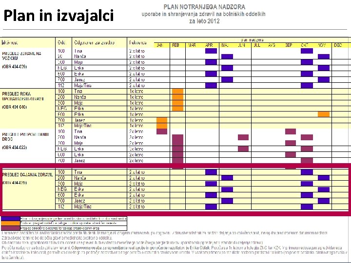 Plan in izvajalci 