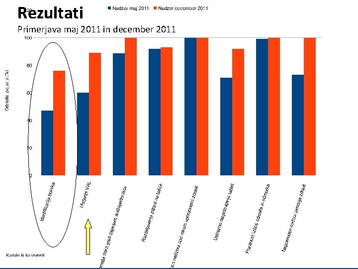 Rezultati Primerjava maj 2011 in december 2011 