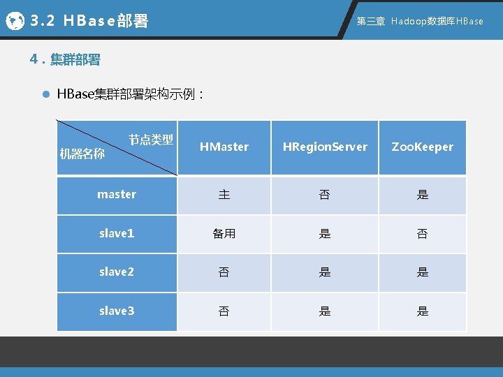3. 2 HBase部署 第三章 Hadoop数据库HBase 4．集群部署 l HBase集群部署架构示例： 节点类型 HMaster HRegion. Server Zoo. Keeper