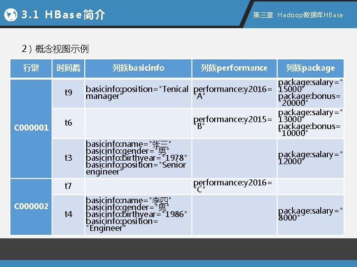 3. 1 HBase简介 第三章 Hadoop数据库HBase 2）概念视图示例 行键 时间戳 t 9 C 000001 t 6