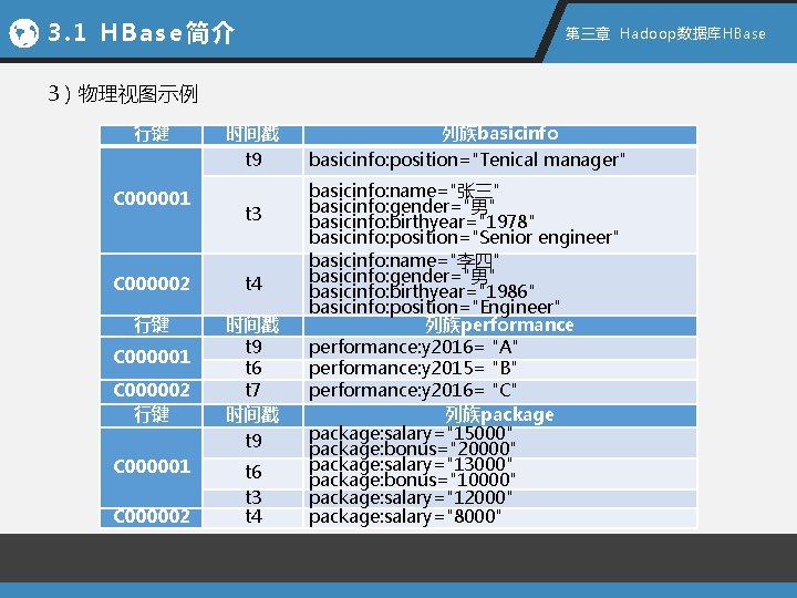 3. 1 HBase简介 第三章 Hadoop数据库HBase 3）物理视图示例 行键 C 000001 时间戳 t 9 t 3