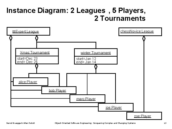 Instance Diagram: 2 Leagues , 5 Players, 2 Tournaments chess. Novice: League ttt. Expert: