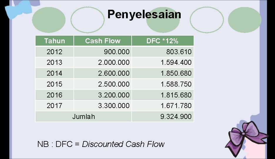 Penyelesaian Tahun Cash Flow DFC *12% 2012 900. 000 803. 610 2013 2. 000