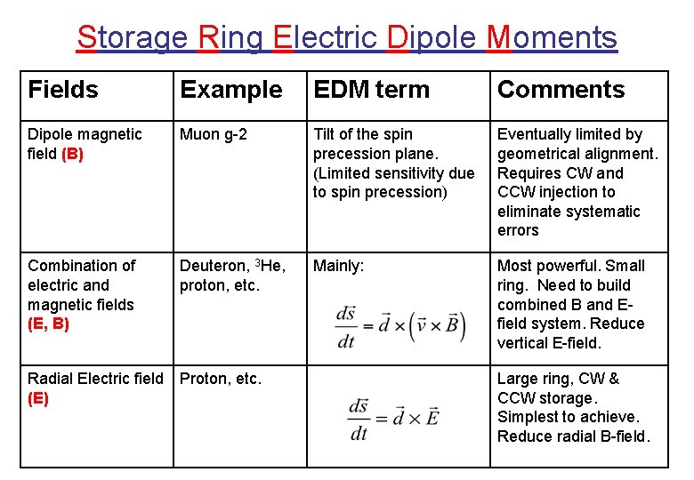 Storage Ring Electric Dipole Moments Fields Example EDM term Comments Dipole magnetic field (B)