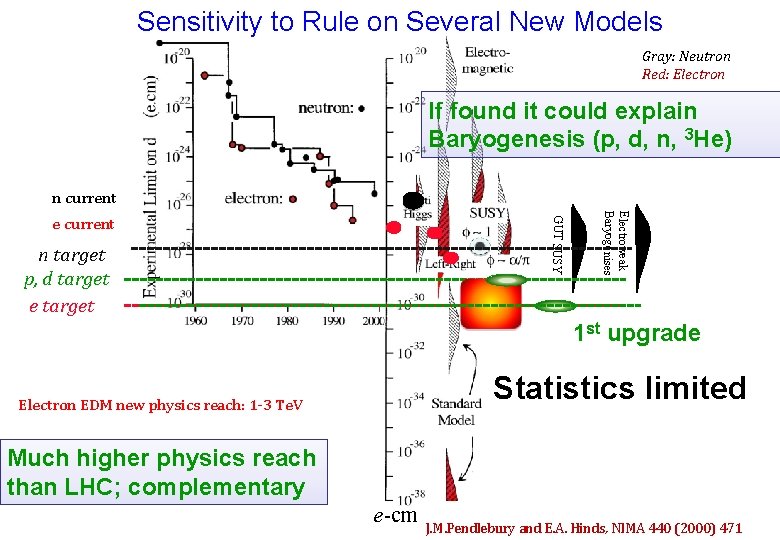 Sensitivity to Rule on Several New Models Gray: Neutron Red: Electron If found it