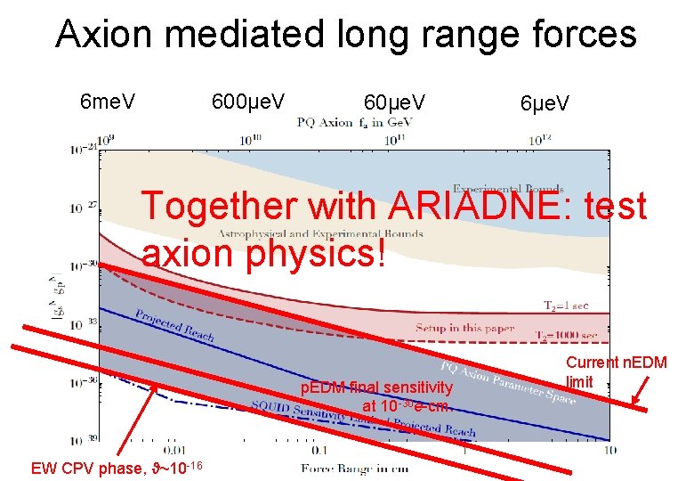 Axion mediated long range forces 6 me. V 600μe. V 6μe. V Together with