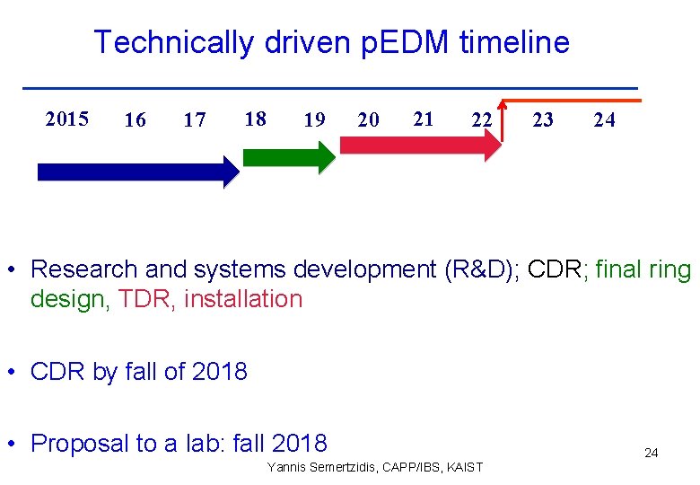 Technically driven p. EDM timeline 2015 16 17 18 19 20 21 22 23