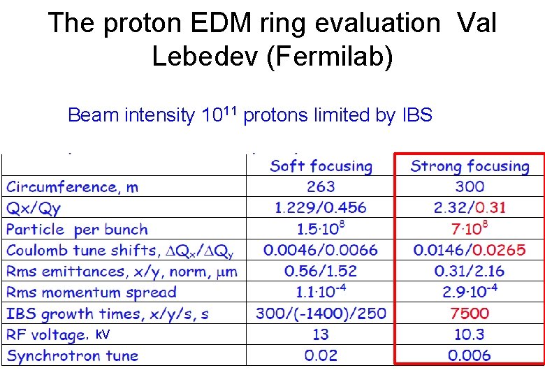 The proton EDM ring evaluation Val Lebedev (Fermilab) Beam intensity 1011 protons limited by