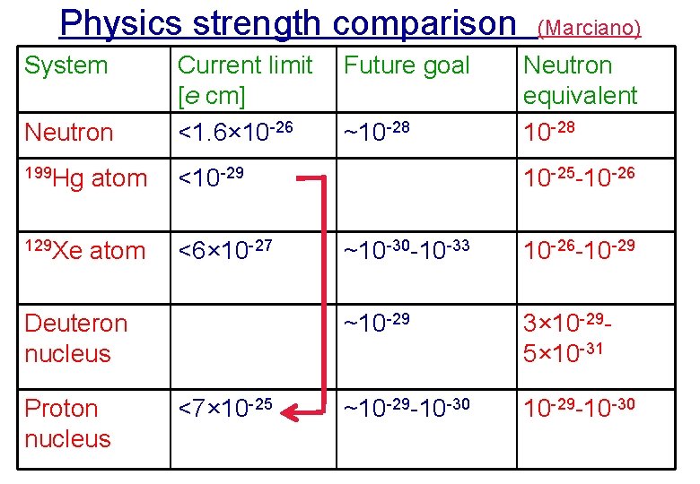 Physics strength comparison System Neutron Current limit [e cm] <1. 6× 10 -26 199