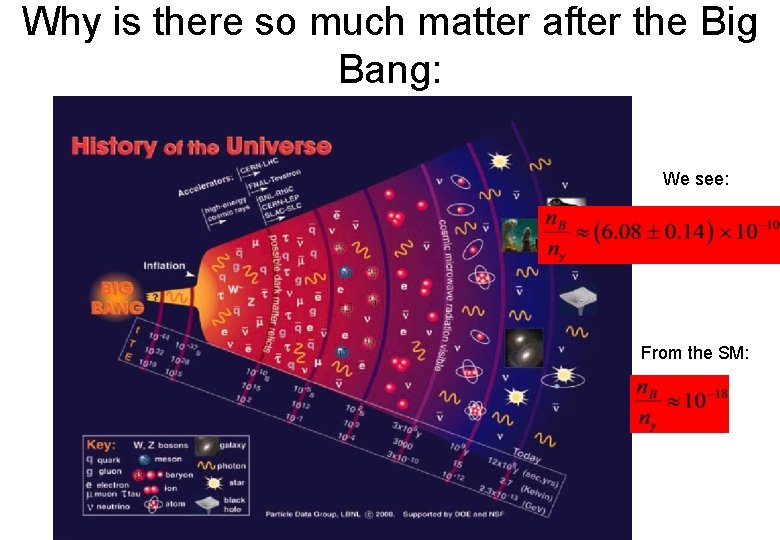 Why is there so much matter after the Big Bang: We see: From the