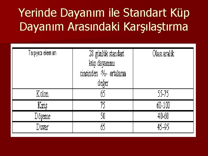 Yerinde Dayanım ile Standart Küp Dayanım Arasındaki Karşılaştırma 