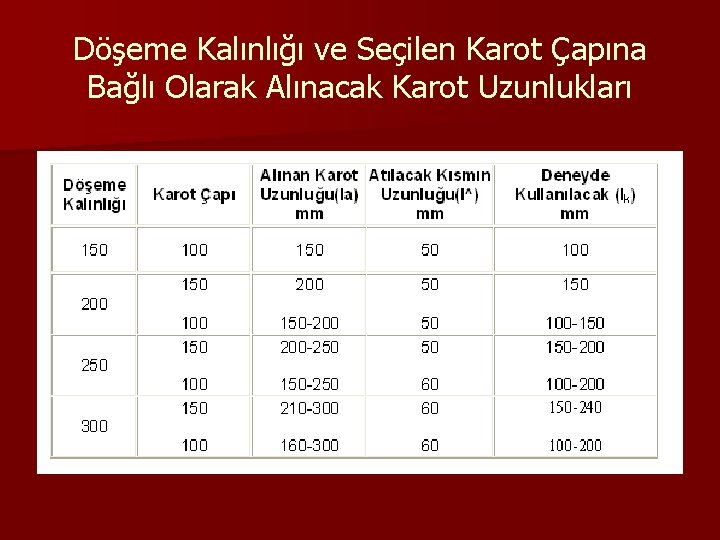 Döşeme Kalınlığı ve Seçilen Karot Çapına Bağlı Olarak Alınacak Karot Uzunlukları 