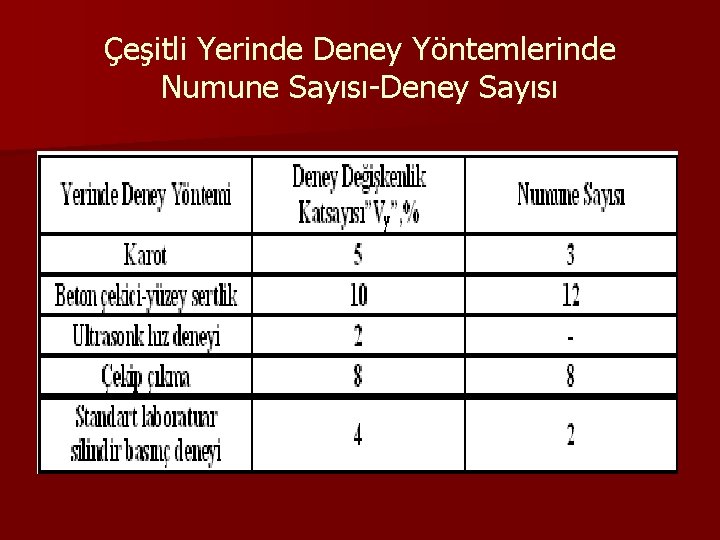 Çeşitli Yerinde Deney Yöntemlerinde Numune Sayısı-Deney Sayısı 