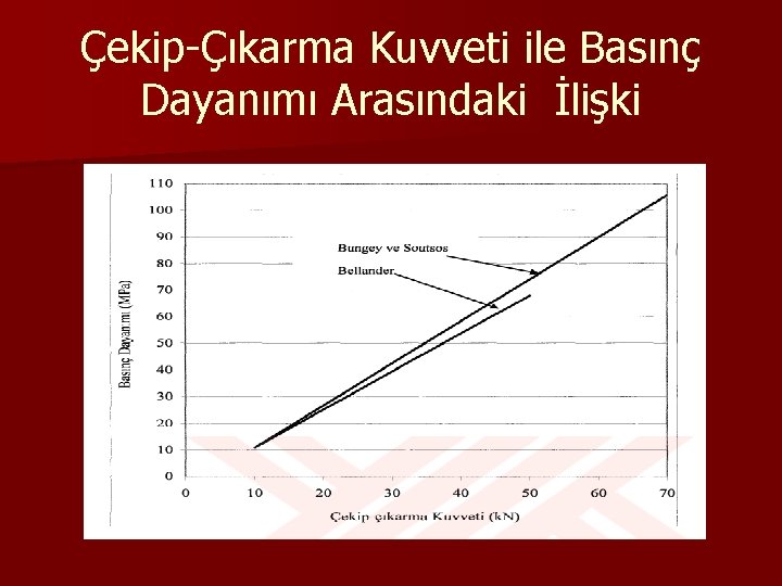 Çekip-Çıkarma Kuvveti ile Basınç Dayanımı Arasındaki İlişki 