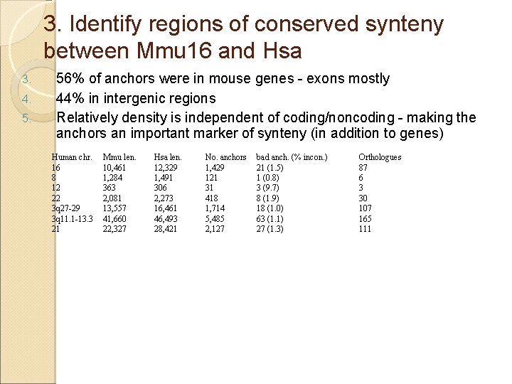 3. Identify regions of conserved synteny between Mmu 16 and Hsa 3. 4. 5.