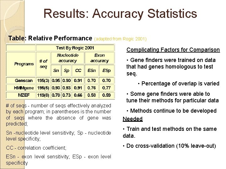 Results: Accuracy Statistics Table: Relative Performance (adapted from Rogic 2001) Complicating Factors for Comparison