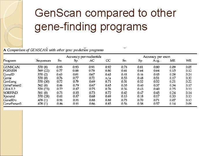 Gen. Scan compared to other gene-finding programs 