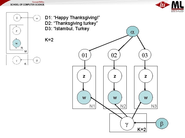 D 1: “Happy Thanksgiving!” D 2: “Thanksgiving turkey” D 3: “Istambul, Turkey K=2 1
