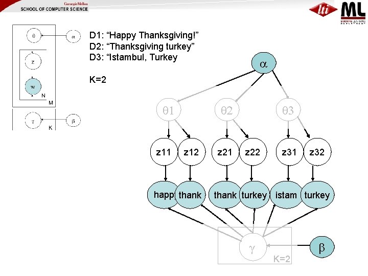 D 1: “Happy Thanksgiving!” D 2: “Thanksgiving turkey” D 3: “Istambul, Turkey K=2 1