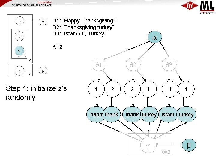 D 1: “Happy Thanksgiving!” D 2: “Thanksgiving turkey” D 3: “Istambul, Turkey K=2 1