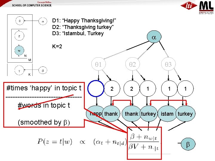 D 1: “Happy Thanksgiving!” D 2: “Thanksgiving turkey” D 3: “Istambul, Turkey K=2 1