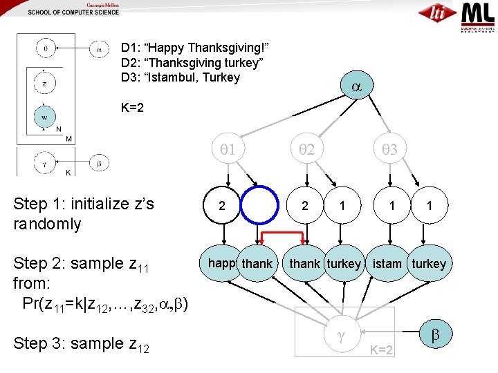 D 1: “Happy Thanksgiving!” D 2: “Thanksgiving turkey” D 3: “Istambul, Turkey K=2 Step